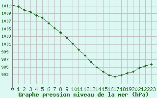 Courbe de la pression atmosphrique pour Pirou (50)