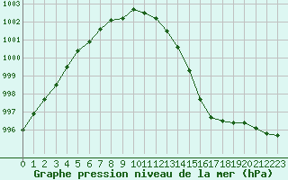 Courbe de la pression atmosphrique pour Chivenor
