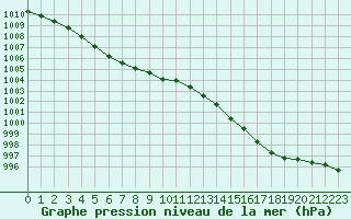 Courbe de la pression atmosphrique pour Guidel (56)