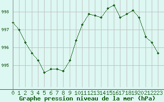 Courbe de la pression atmosphrique pour Gurande (44)