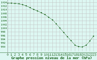 Courbe de la pression atmosphrique pour Saint-Bonnet-de-Bellac (87)