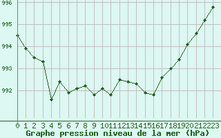 Courbe de la pression atmosphrique pour Sainte-Genevive-des-Bois (91)