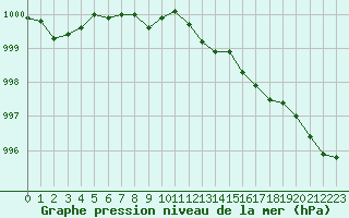 Courbe de la pression atmosphrique pour Mikolajki