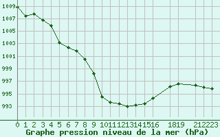 Courbe de la pression atmosphrique pour Vinjeora Ii