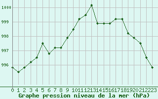 Courbe de la pression atmosphrique pour Avila - La Colilla (Esp)