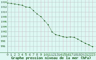 Courbe de la pression atmosphrique pour Kajaani Petaisenniska