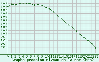 Courbe de la pression atmosphrique pour Dolembreux (Be)