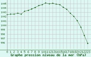 Courbe de la pression atmosphrique pour le bateau LF4X