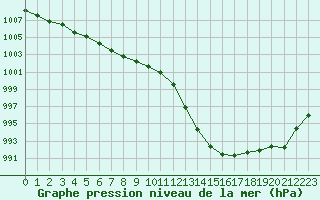 Courbe de la pression atmosphrique pour Ile du Levant (83)