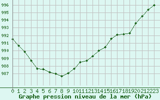 Courbe de la pression atmosphrique pour Le Mans (72)