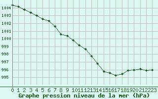 Courbe de la pression atmosphrique pour Bruxelles (Be)