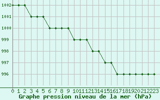 Courbe de la pression atmosphrique pour Egilsstadir