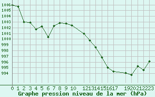 Courbe de la pression atmosphrique pour le bateau AMOUK05
