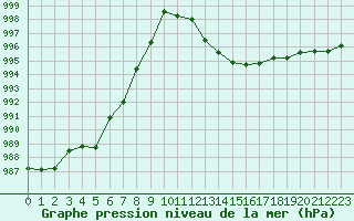 Courbe de la pression atmosphrique pour Constance (All)