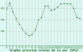 Courbe de la pression atmosphrique pour Ernage (Be)