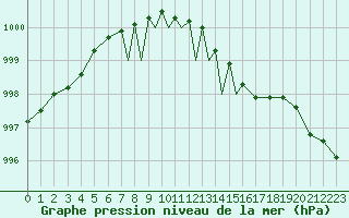Courbe de la pression atmosphrique pour Casement Aerodrome