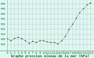 Courbe de la pression atmosphrique pour Gurande (44)