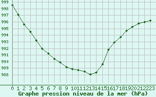 Courbe de la pression atmosphrique pour Renwez (08)