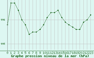 Courbe de la pression atmosphrique pour Cap Ferret (33)