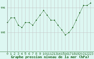 Courbe de la pression atmosphrique pour la bouée 63101