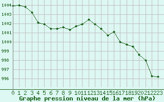 Courbe de la pression atmosphrique pour la bouée 6200095