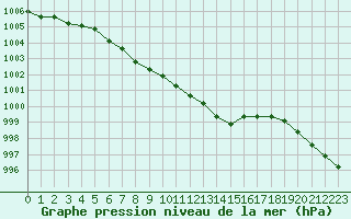 Courbe de la pression atmosphrique pour Gulbene