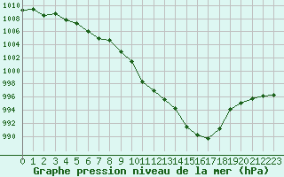 Courbe de la pression atmosphrique pour Roros