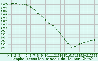 Courbe de la pression atmosphrique pour Gustavsfors