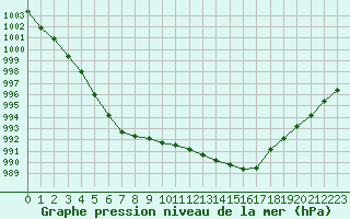 Courbe de la pression atmosphrique pour Svenska Hogarna