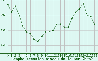 Courbe de la pression atmosphrique pour Sausseuzemare-en-Caux (76)