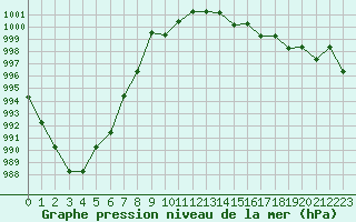 Courbe de la pression atmosphrique pour Kernascleden (56)