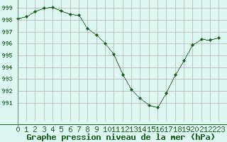 Courbe de la pression atmosphrique pour Cherbourg (50)