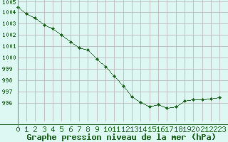 Courbe de la pression atmosphrique pour Angermuende