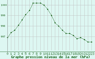 Courbe de la pression atmosphrique pour Gorzow Wlkp
