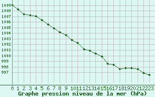 Courbe de la pression atmosphrique pour Angermuende