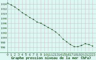 Courbe de la pression atmosphrique pour Gourdon (46)