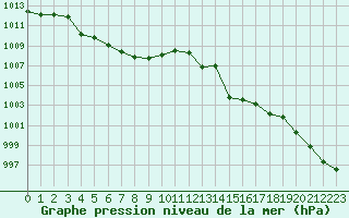 Courbe de la pression atmosphrique pour Gourdon (46)