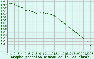 Courbe de la pression atmosphrique pour Anvers (Be)