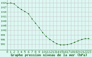 Courbe de la pression atmosphrique pour Bridlington Mrsc