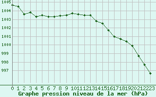 Courbe de la pression atmosphrique pour Treviso / Istrana