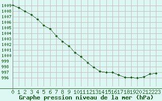 Courbe de la pression atmosphrique pour Vardo