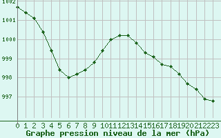 Courbe de la pression atmosphrique pour La Chapelle-Montreuil (86)