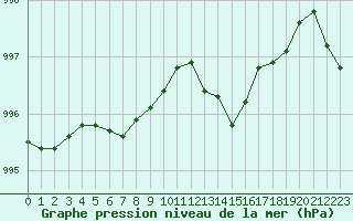 Courbe de la pression atmosphrique pour La Rochelle - Aerodrome (17)