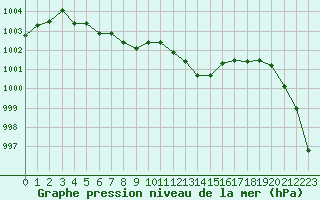 Courbe de la pression atmosphrique pour Anglars St-Flix(12)