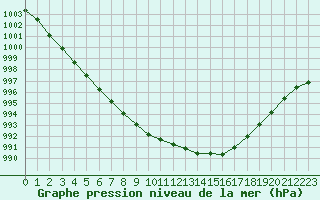 Courbe de la pression atmosphrique pour la bouée 62120