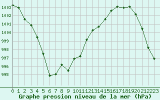 Courbe de la pression atmosphrique pour Plymouth (UK)