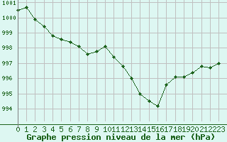 Courbe de la pression atmosphrique pour Straubing