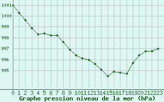 Courbe de la pression atmosphrique pour Dourbes (Be)