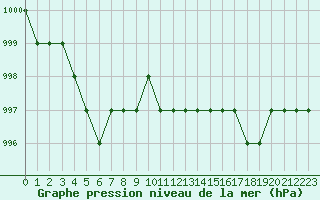Courbe de la pression atmosphrique pour Rmering-ls-Puttelange (57)