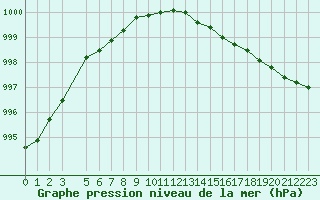 Courbe de la pression atmosphrique pour Buholmrasa Fyr